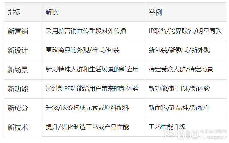 抖音新品池準入門檻